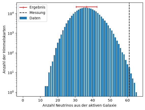 Beispielbild: Histogramm der Neutrino-Anzahlen in vielen Himmelskarten